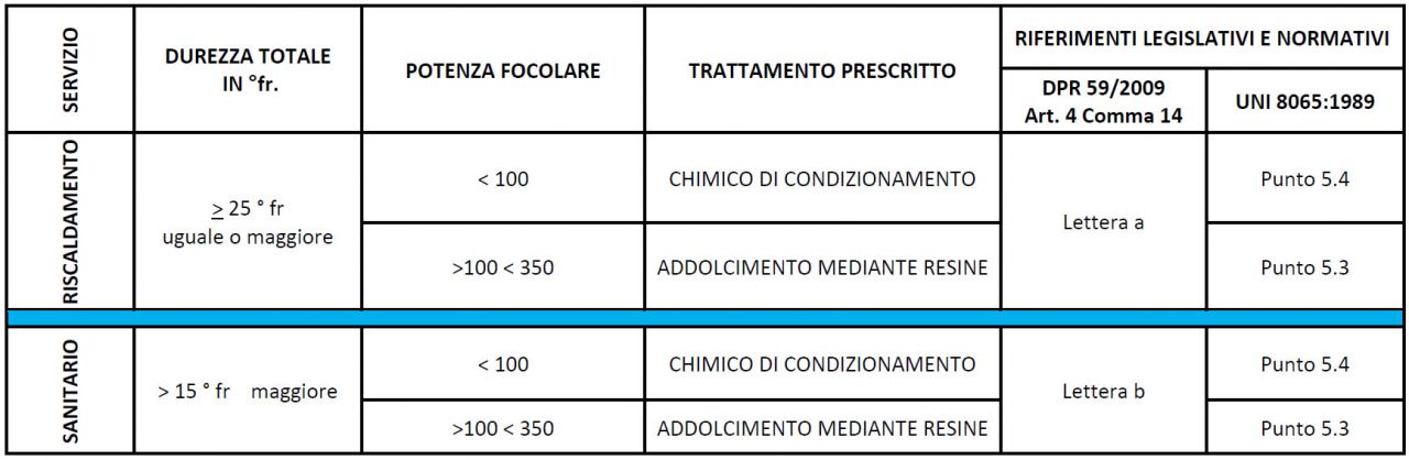 Tabella riassuntiva le prescrizioni dell abrogato DPR 59/09